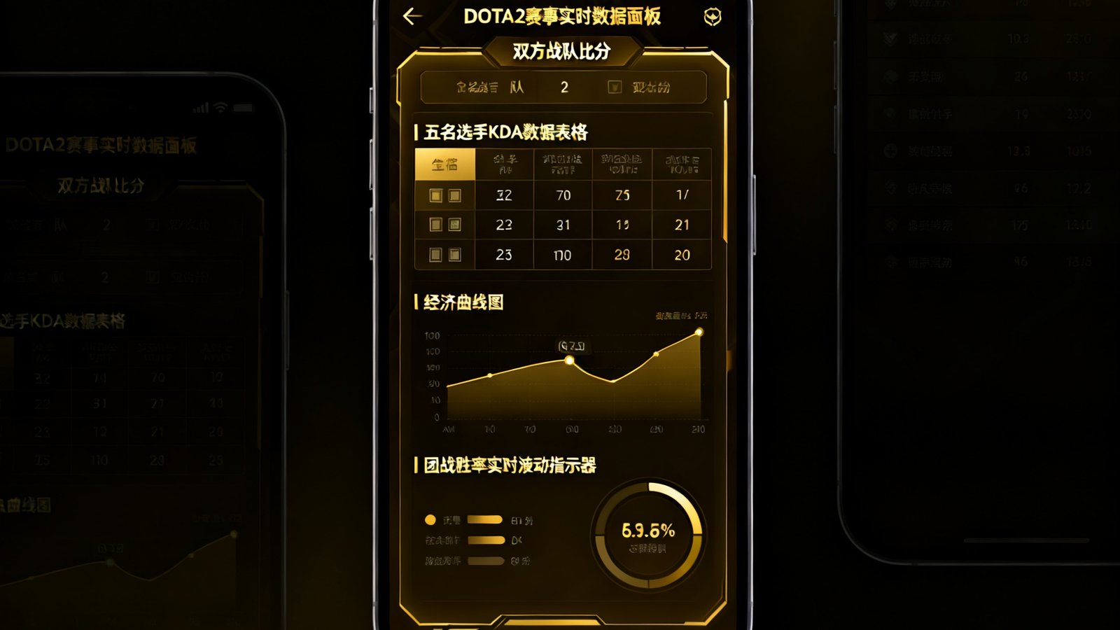 完美世界电竞App界面截图，展示DOTA2赛事实时数据面板，包含双方战队比分、五名选手的KDA数据表格、经济曲线图以及团战胜率实时波动指示器，整体界面采用深色主题配合金色数据高亮。